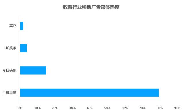 教育行业移动广告投放透析：头部企业是怎样投放广告的？