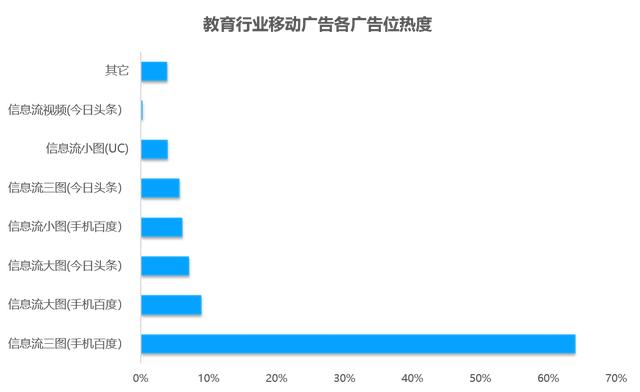 教育行业移动广告投放透析：头部企业是怎样投放广告的？