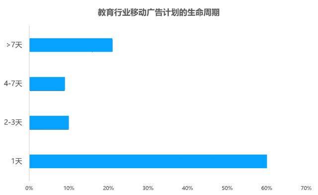 教育行业移动广告投放透析：头部企业是怎样投放广告的？